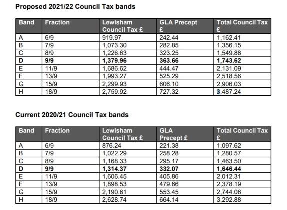 News Shopper: Council tax increases News Shopper: Council tax increases