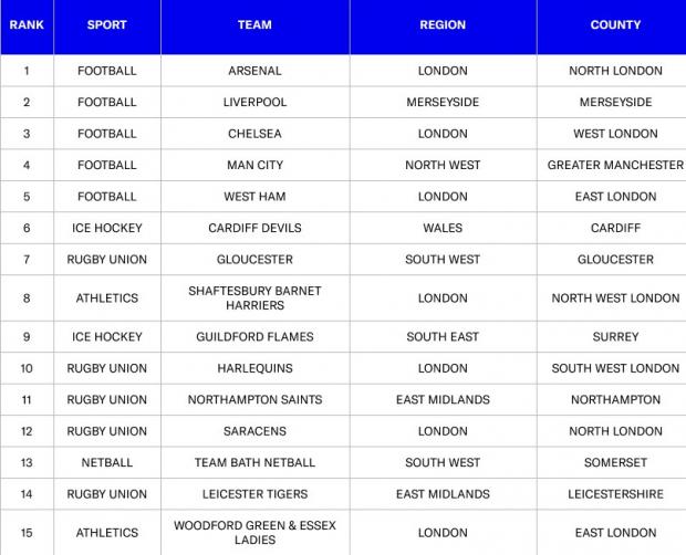 News Shopper: Top 15 sports in the UK. Credit: Sports Direct