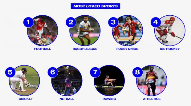 News Shopper: Most Loved Sports. Credit: Sports Direct