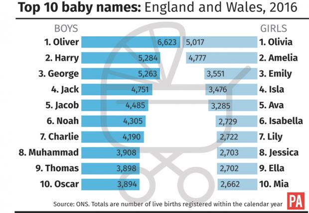 Featured image of post The Most Popular Name In The Uk In the united states the most popular male name is